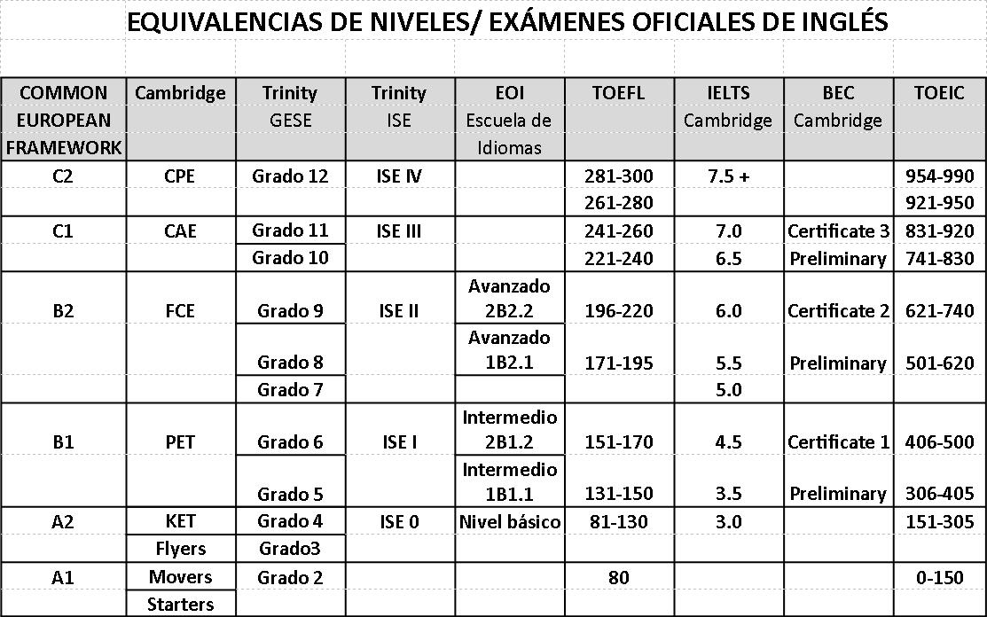 Equivalencias