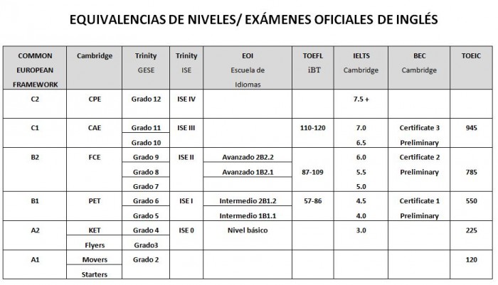 equivalencias toeic