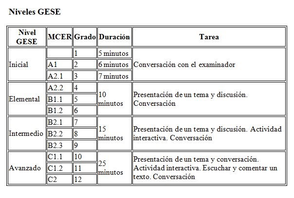 Trinity GESE